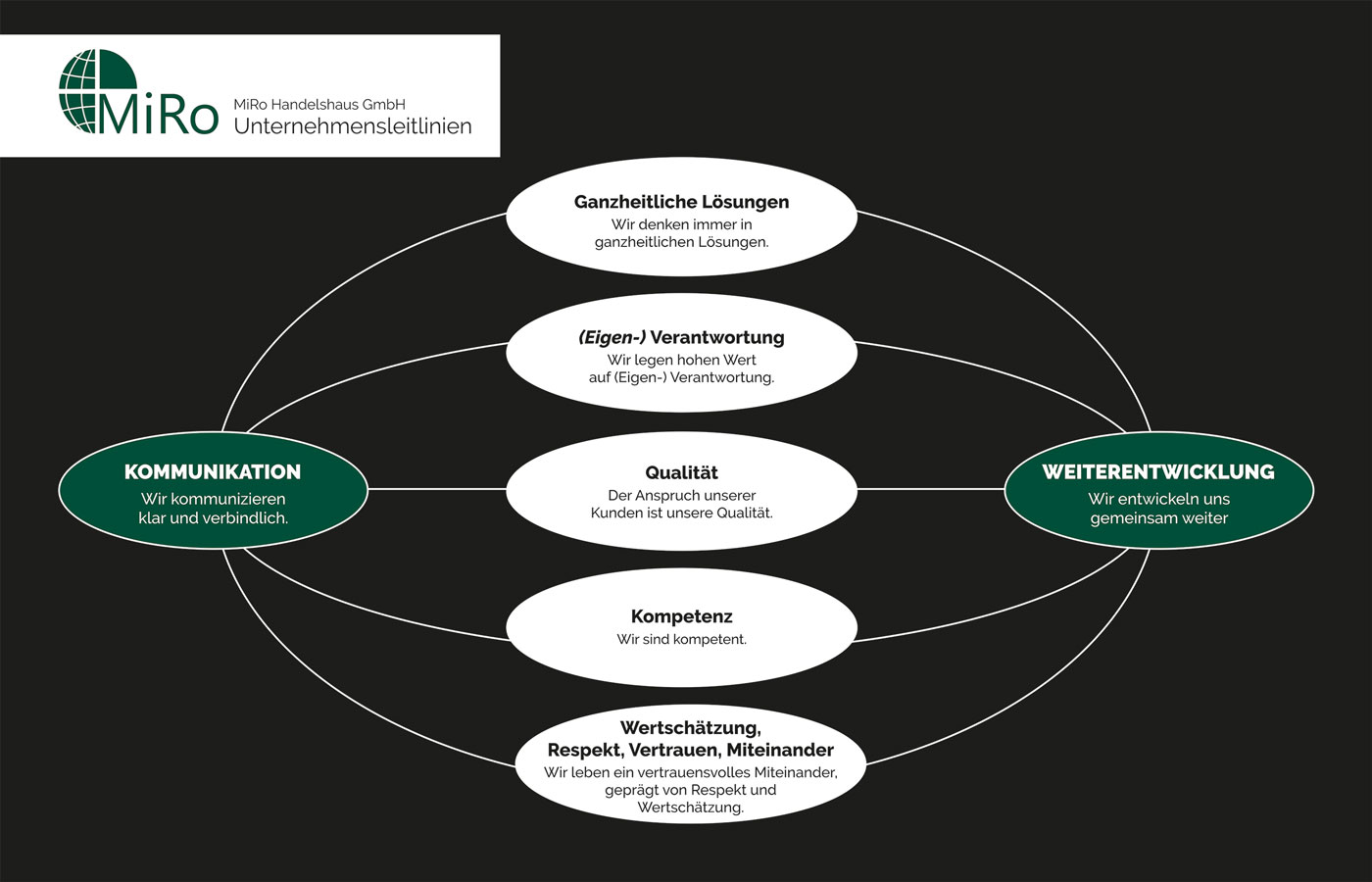 MiRo Handelshaus – wir leben unsere Leitlinien