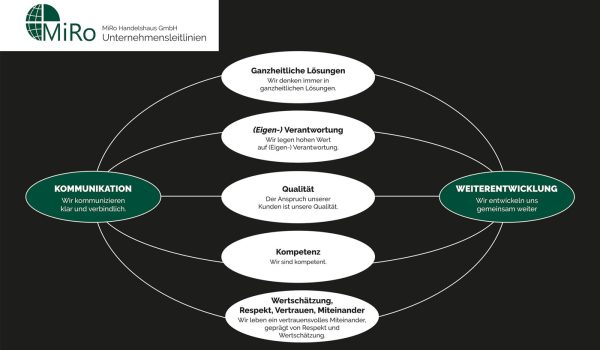 MiRo Handelshaus – wir leben unsere Leitlinien